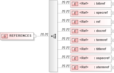 XSD Diagram of REFERENCES in schema acord-doc_xsd (Acord - Property & Casualty/Surety Standards Program)