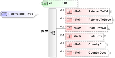 XSD Diagram of ReferralInfo_Type in schema acord-pcs-v1_16_0-ns-nodoc-codes_xsd (Acord - Property & Casualty/Surety Standards Program)