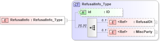 XSD Diagram of RefusalInfo in schema acord-pcs-v1_16_0-ns-nodoc-codes_xsd (Acord - Property & Casualty/Surety Standards Program)