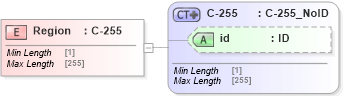 XSD Diagram of Region in schema acord-pcs-v1_16_0-ns-nodoc-codes_xsd (Acord - Property & Casualty/Surety Standards Program)