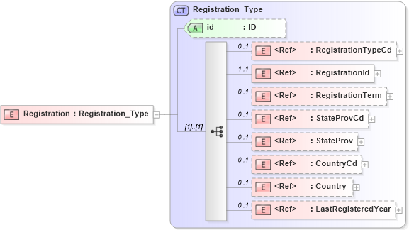 XSD Diagram of Registration in schema acord-pcs-v1_16_0-ns-nodoc-codes_xsd (Acord - Property & Casualty/Surety Standards Program)