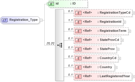 XSD Diagram of Registration_Type in schema acord-pcs-v1_16_0-ns-nodoc-codes_xsd (Acord - Property & Casualty/Surety Standards Program)
