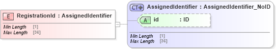 XSD Diagram of RegistrationId in schema acord-pcs-v1_16_0-ns-nodoc-codes_xsd (Acord - Property & Casualty/Surety Standards Program)