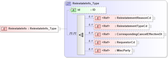 XSD Diagram of ReinstateInfo in schema acord-pcs-v1_16_0-ns-nodoc-codes_xsd (Acord - Property & Casualty/Surety Standards Program)