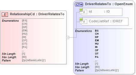 XSD Diagram of RelationshipCd in schema acord-pcs-v1_16_0-ns-nodoc-codes_xsd (Acord - Property & Casualty/Surety Standards Program)