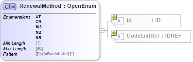 XSD Diagram of RenewalMethod in schema acord-pcs-v1_16_0-ns-nodoc-codes_xsd (Acord - Property & Casualty/Surety Standards Program)