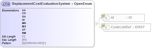 XSD Diagram of ReplacementCostEvaluationSystem in schema acord-pcs-v1_16_0-ns-nodoc-codes_xsd (Acord - Property & Casualty/Surety Standards Program)