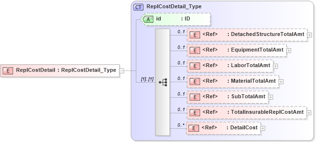 XSD Diagram of ReplCostDetail in schema acord-pcs-v1_16_0-ns-nodoc-codes_xsd (Acord - Property & Casualty/Surety Standards Program)
