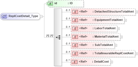 XSD Diagram of ReplCostDetail_Type in schema acord-pcs-v1_16_0-ns-nodoc-codes_xsd (Acord - Property & Casualty/Surety Standards Program)