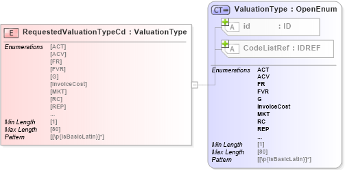 XSD Diagram of RequestedValuationTypeCd in schema acord-pcs-v1_16_0-ns-nodoc-codes_xsd (Acord - Property & Casualty/Surety Standards Program)