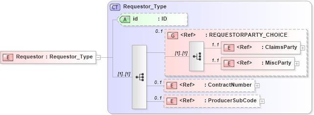 XSD Diagram of Requestor in schema acord-pcs-v1_16_0-ns-nodoc-codes_xsd (Acord - Property & Casualty/Surety Standards Program)