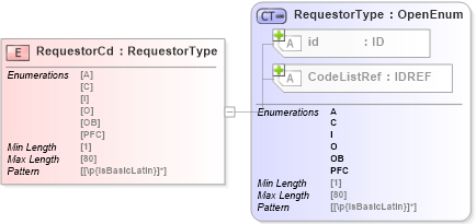 XSD Diagram of RequestorCd in schema acord-pcs-v1_16_0-ns-nodoc-codes_xsd (Acord - Property & Casualty/Surety Standards Program)