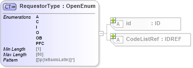 XSD Diagram of RequestorType in schema acord-pcs-v1_16_0-ns-nodoc-codes_xsd (Acord - Property & Casualty/Surety Standards Program)