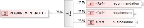 XSD Diagram of REQUIREMENT.NOTES in schema acord-doc_xsd (Acord - Property & Casualty/Surety Standards Program)