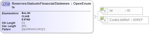 XSD Diagram of ReservesStatusInFinancialStatements in schema acord-pcs-v1_16_0-ns-nodoc-codes_xsd (Acord - Property & Casualty/Surety Standards Program)