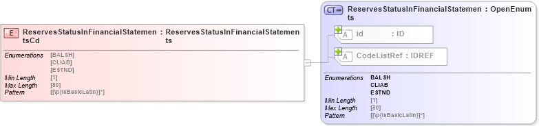 XSD Diagram of ReservesStatusInFinancialStatementsCd in schema acord-pcs-v1_16_0-ns-nodoc-codes_xsd (Acord - Property & Casualty/Surety Standards Program)