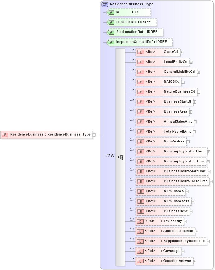 XSD Diagram of ResidenceBusiness in schema acord-pcs-v1_16_0-ns-nodoc-codes_xsd (Acord - Property & Casualty/Surety Standards Program)