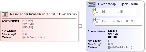 XSD Diagram of ResidenceOwnedRentedCd in schema acord-pcs-v1_16_0-ns-nodoc-codes_xsd (Acord - Property & Casualty/Surety Standards Program)