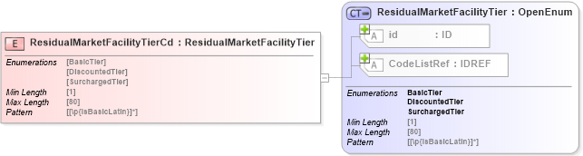 XSD Diagram of ResidualMarketFacilityTierCd in schema acord-pcs-v1_16_0-ns-nodoc-codes_xsd (Acord - Property & Casualty/Surety Standards Program)