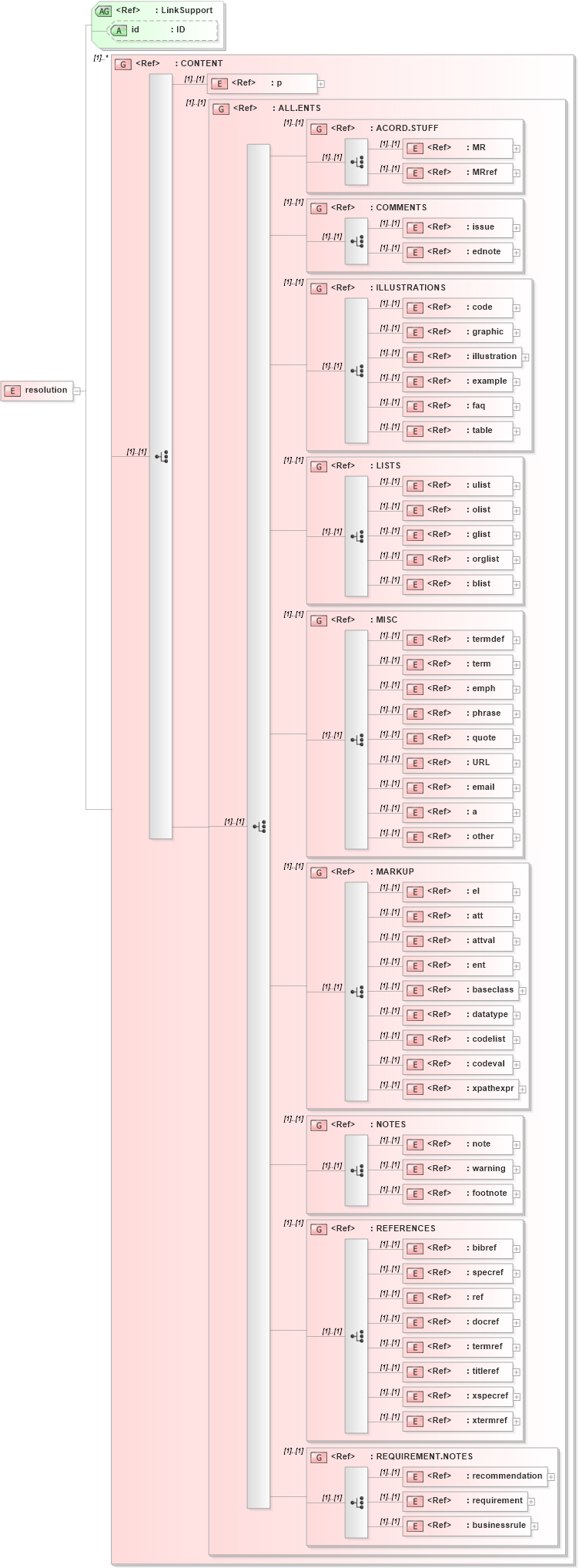 XSD Diagram of resolution in schema acord-doc_xsd (Acord - Property & Casualty/Surety Standards Program)