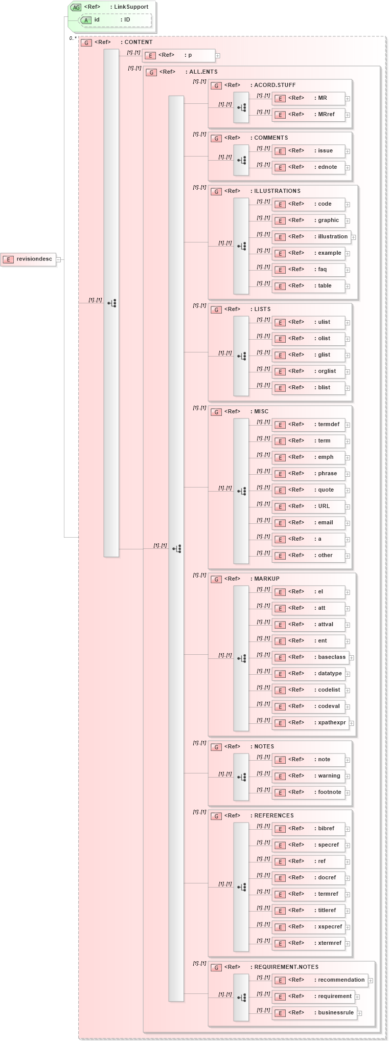 XSD Diagram of revisiondesc in schema acord-doc_xsd (Acord - Property & Casualty/Surety Standards Program)