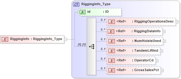 XSD Diagram of RiggingInfo in schema acord-pcs-v1_16_0-ns-nodoc-codes_xsd (Acord - Property & Casualty/Surety Standards Program)