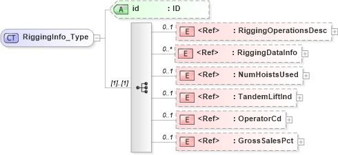 XSD Diagram of RiggingInfo_Type in schema acord-pcs-v1_16_0-ns-nodoc-codes_xsd (Acord - Property & Casualty/Surety Standards Program)