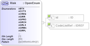 XSD Diagram of Risk in schema acord-pcs-v1_16_0-ns-nodoc-codes_xsd (Acord - Property & Casualty/Surety Standards Program)