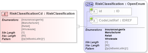 XSD Diagram of RiskClassificationCd in schema acord-pcs-v1_16_0-ns-nodoc-codes_xsd (Acord - Property & Casualty/Surety Standards Program)