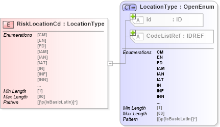 XSD Diagram of RiskLocationCd in schema acord-pcs-v1_16_0-ns-nodoc-codes_xsd (Acord - Property & Casualty/Surety Standards Program)