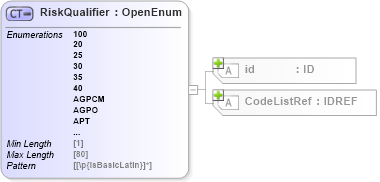 XSD Diagram of RiskQualifier in schema acord-pcs-v1_16_0-ns-nodoc-codes_xsd (Acord - Property & Casualty/Surety Standards Program)