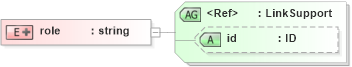 XSD Diagram of role in schema acord-doc_xsd (Acord - Property & Casualty/Surety Standards Program)