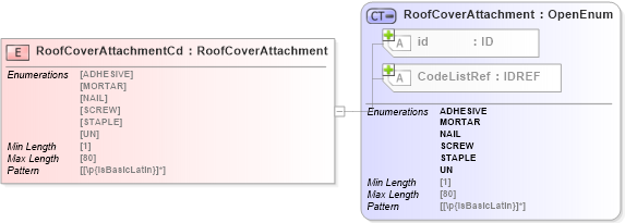 XSD Diagram of RoofCoverAttachmentCd in schema acord-pcs-v1_16_0-ns-nodoc-codes_xsd (Acord - Property & Casualty/Surety Standards Program)