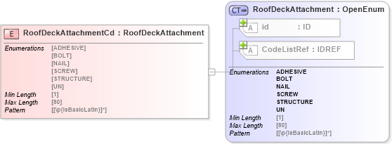 XSD Diagram of RoofDeckAttachmentCd in schema acord-pcs-v1_16_0-ns-nodoc-codes_xsd (Acord - Property & Casualty/Surety Standards Program)