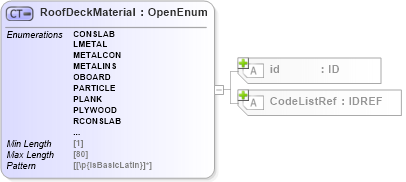 XSD Diagram of RoofDeckMaterial in schema acord-pcs-v1_16_0-ns-nodoc-codes_xsd (Acord - Property & Casualty/Surety Standards Program)
