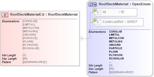 XSD Diagram of RoofDeckMaterialCd in schema acord-pcs-v1_16_0-ns-nodoc-codes_xsd (Acord - Property & Casualty/Surety Standards Program)