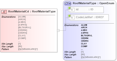 XSD Diagram of RoofMaterialCd in schema acord-pcs-v1_16_0-ns-nodoc-codes_xsd (Acord - Property & Casualty/Surety Standards Program)