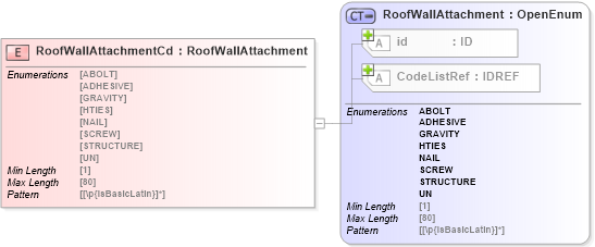 XSD Diagram of RoofWallAttachmentCd in schema acord-pcs-v1_16_0-ns-nodoc-codes_xsd (Acord - Property & Casualty/Surety Standards Program)