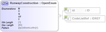 XSD Diagram of RunwayConstruction in schema acord-pcs-v1_16_0-ns-nodoc-codes_xsd (Acord - Property & Casualty/Surety Standards Program)