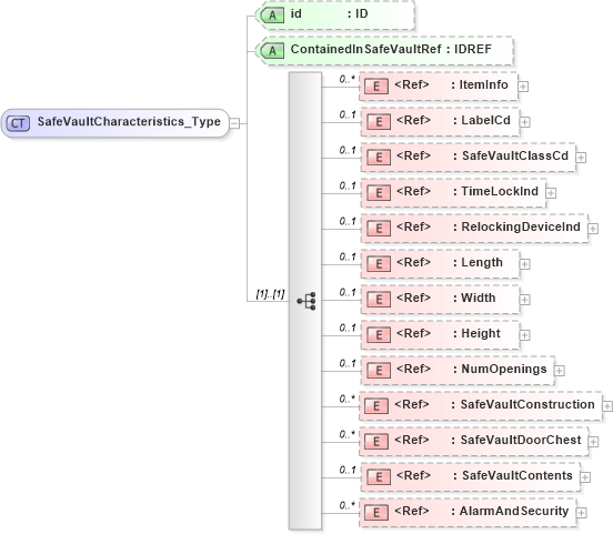 XSD Diagram of SafeVaultCharacteristics_Type in schema acord-pcs-v1_16_0-ns-nodoc-codes_xsd (Acord - Property & Casualty/Surety Standards Program)