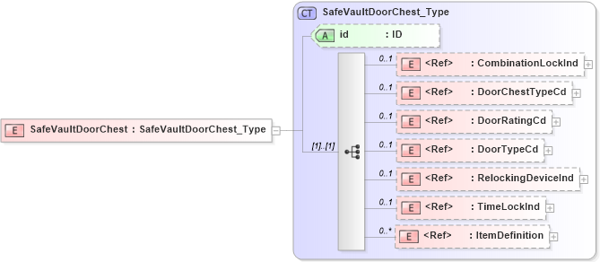 XSD Diagram of SafeVaultDoorChest in schema acord-pcs-v1_16_0-ns-nodoc-codes_xsd (Acord - Property & Casualty/Surety Standards Program)