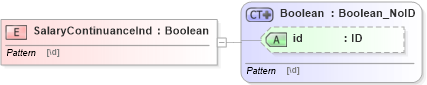 XSD Diagram of SalaryContinuanceInd in schema acord-pcs-v1_16_0-ns-nodoc-codes_xsd (Acord - Property & Casualty/Surety Standards Program)
