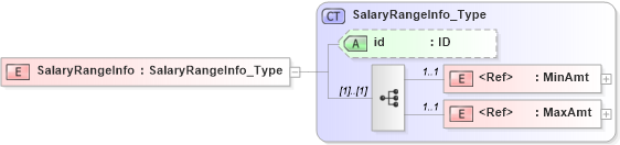 XSD Diagram of SalaryRangeInfo in schema acord-pcs-v1_16_0-ns-nodoc-codes_xsd (Acord - Property & Casualty/Surety Standards Program)