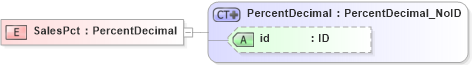 XSD Diagram of SalesPct in schema acord-pcs-v1_16_0-ns-nodoc-codes_xsd (Acord - Property & Casualty/Surety Standards Program)