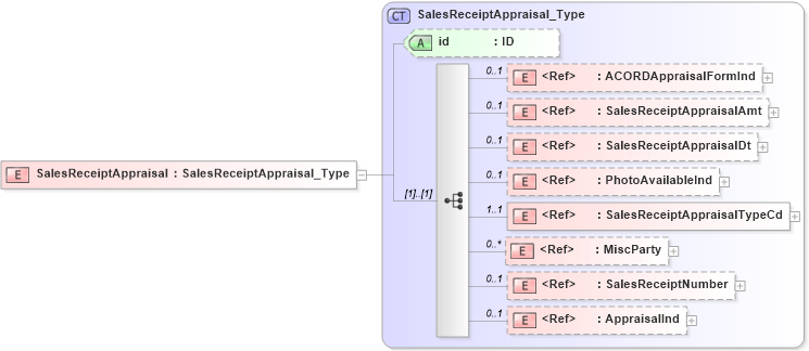 XSD Diagram of SalesReceiptAppraisal in schema acord-pcs-v1_16_0-ns-nodoc-codes_xsd (Acord - Property & Casualty/Surety Standards Program)