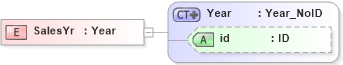 XSD Diagram of SalesYr in schema acord-pcs-v1_16_0-ns-nodoc-codes_xsd (Acord - Property & Casualty/Surety Standards Program)