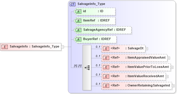 XSD Diagram of SalvageInfo in schema acord-pcs-v1_16_0-ns-nodoc-codes_xsd (Acord - Property & Casualty/Surety Standards Program)