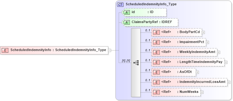 XSD Diagram of ScheduledIndemnityInfo in schema acord-pcs-v1_16_0-ns-nodoc-codes_xsd (Acord - Property & Casualty/Surety Standards Program)