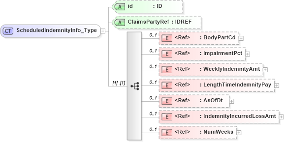 XSD Diagram of ScheduledIndemnityInfo_Type in schema acord-pcs-v1_16_0-ns-nodoc-codes_xsd (Acord - Property & Casualty/Surety Standards Program)