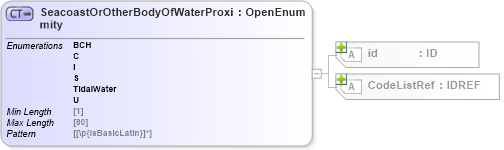 XSD Diagram of SeacoastOrOtherBodyOfWaterProximity in schema acord-pcs-v1_16_0-ns-nodoc-codes_xsd (Acord - Property & Casualty/Surety Standards Program)